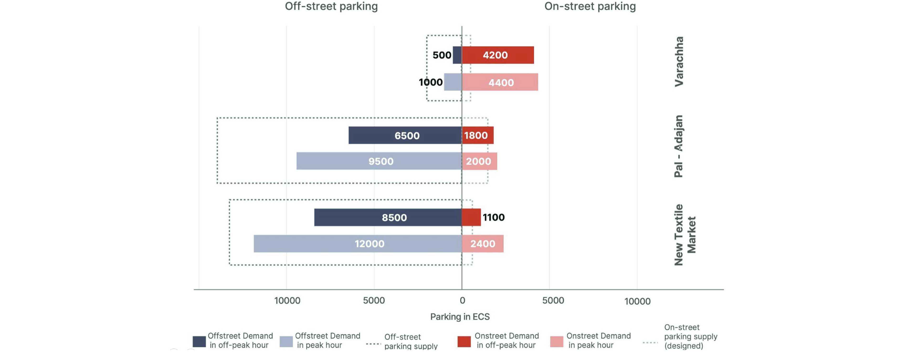Opportunity for Reforming Parking Supply Mechanisms